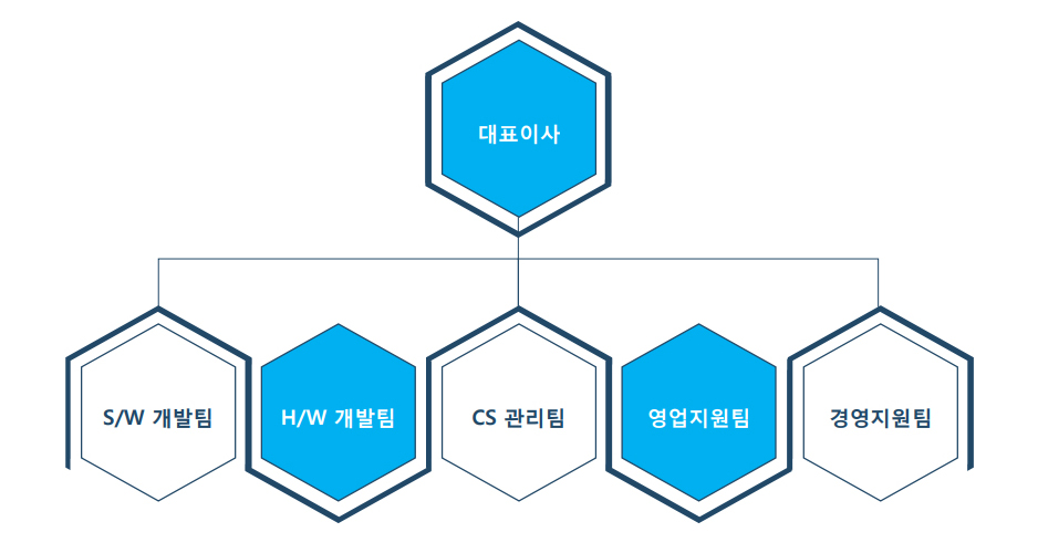 조직도